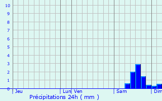 Graphique des précipitations prvues pour Rians