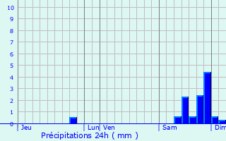 Graphique des précipitations prvues pour Revel