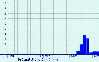 Graphique des précipitations prvues pour Le Subdray