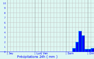 Graphique des précipitations prvues pour Aray