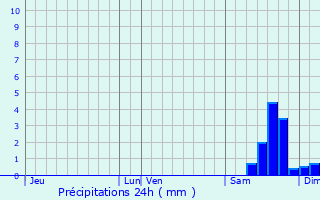 Graphique des précipitations prvues pour Saint-Caprais