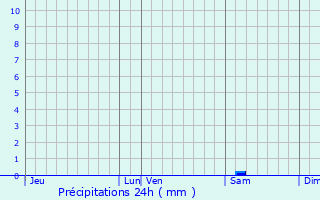 Graphique des précipitations prvues pour Saulty