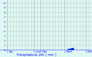 Graphique des précipitations prvues pour Moyenneville