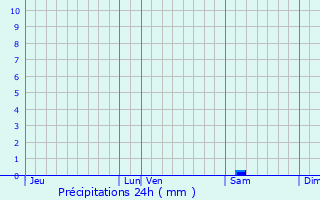 Graphique des précipitations prvues pour La Turballe