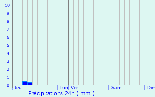 Meteociel - Prévisions météo pour Saint-Jean-de-Monts ( 85160 ) - Météo  Saint-Jean-de-Monts - Météo 85160