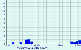 Graphique des précipitations prvues pour Larochemillay