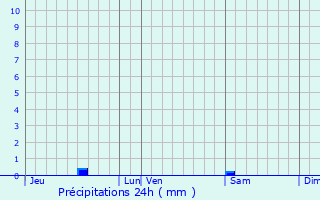 Graphique des précipitations prvues pour La Romieu