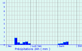 Graphique des précipitations prvues pour Saussy