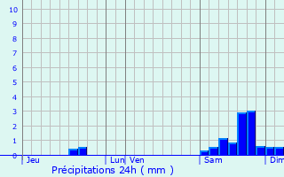 Graphique des précipitations prvues pour Pujaudran