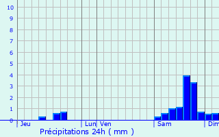 Graphique des précipitations prvues pour Sgoufielle