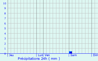 Graphique des précipitations prvues pour Cruscades