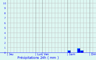 Graphique des précipitations prvues pour Sainte-Maxime