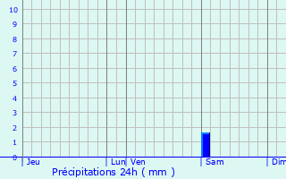 Graphique des précipitations prvues pour Saint-Couat-d