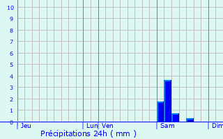 Graphique des précipitations prvues pour Waben