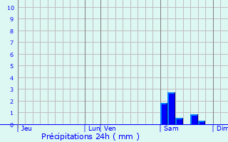 Graphique des précipitations prvues pour Saigneville