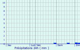 Graphique des précipitations prvues pour Bron