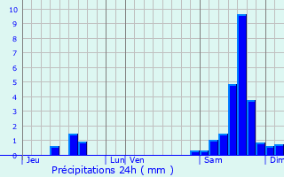 Graphique des précipitations prvues pour Faudoas