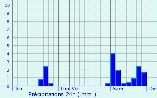 Graphique des précipitations prvues pour Cosnac