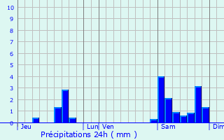 Graphique des précipitations prvues pour Chartrier-Ferrire