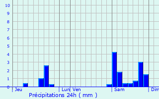 Graphique des précipitations prvues pour Noailles