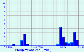 Graphique des précipitations prvues pour Chasteaux