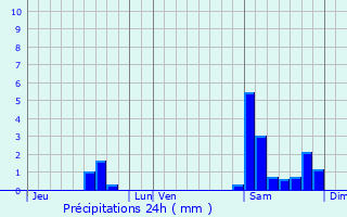Graphique des précipitations prvues pour Ussac