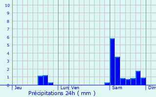 Graphique des précipitations prvues pour Donzenac