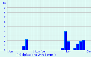 Graphique des précipitations prvues pour Aubazines