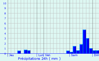 Graphique des précipitations prvues pour Escorneboeuf