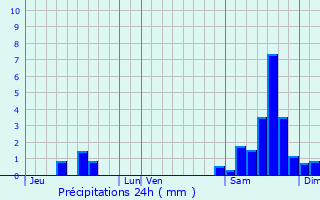 Graphique des précipitations prvues pour Solomiac