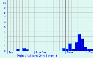 Graphique des précipitations prvues pour Montiron