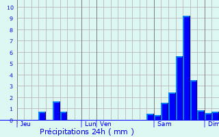 Graphique des précipitations prvues pour Cumont