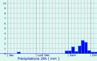 Graphique des précipitations prvues pour Bzril