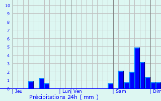 Graphique des précipitations prvues pour Saint-Sauvy