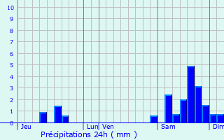 Graphique des précipitations prvues pour Augnax