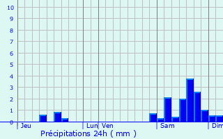 Graphique des précipitations prvues pour Lussan