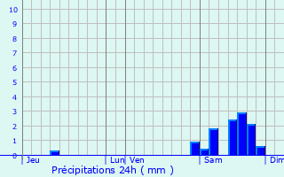 Graphique des précipitations prvues pour Lartigue