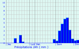 Graphique des précipitations prvues pour Saint-Clar