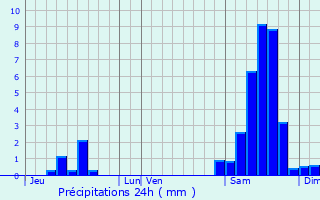 Graphique des précipitations prvues pour Peyrecave