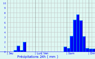 Graphique des précipitations prvues pour Plieux