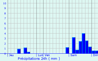 Graphique des précipitations prvues pour Leboulin