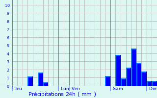 Graphique des précipitations prvues pour Mirepoix