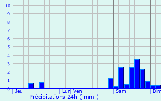 Graphique des précipitations prvues pour Pessan