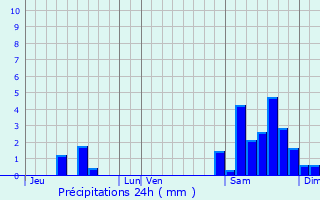 Graphique des précipitations prvues pour Gavarret-sur-Aulouste