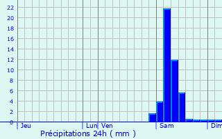 Graphique des précipitations prvues pour Bidart