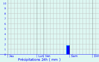 Graphique des précipitations prvues pour Mussig