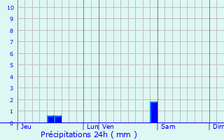 Graphique des précipitations prvues pour Wittenheim