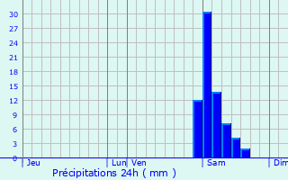 Graphique des précipitations prvues pour Luxe-Sumberraute