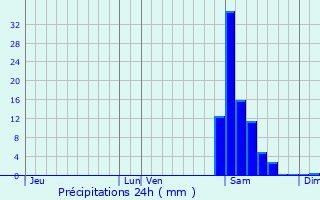 Graphique des précipitations prvues pour Orsanco