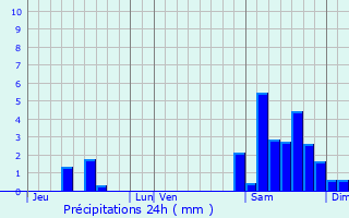 Graphique des précipitations prvues pour Puysgur